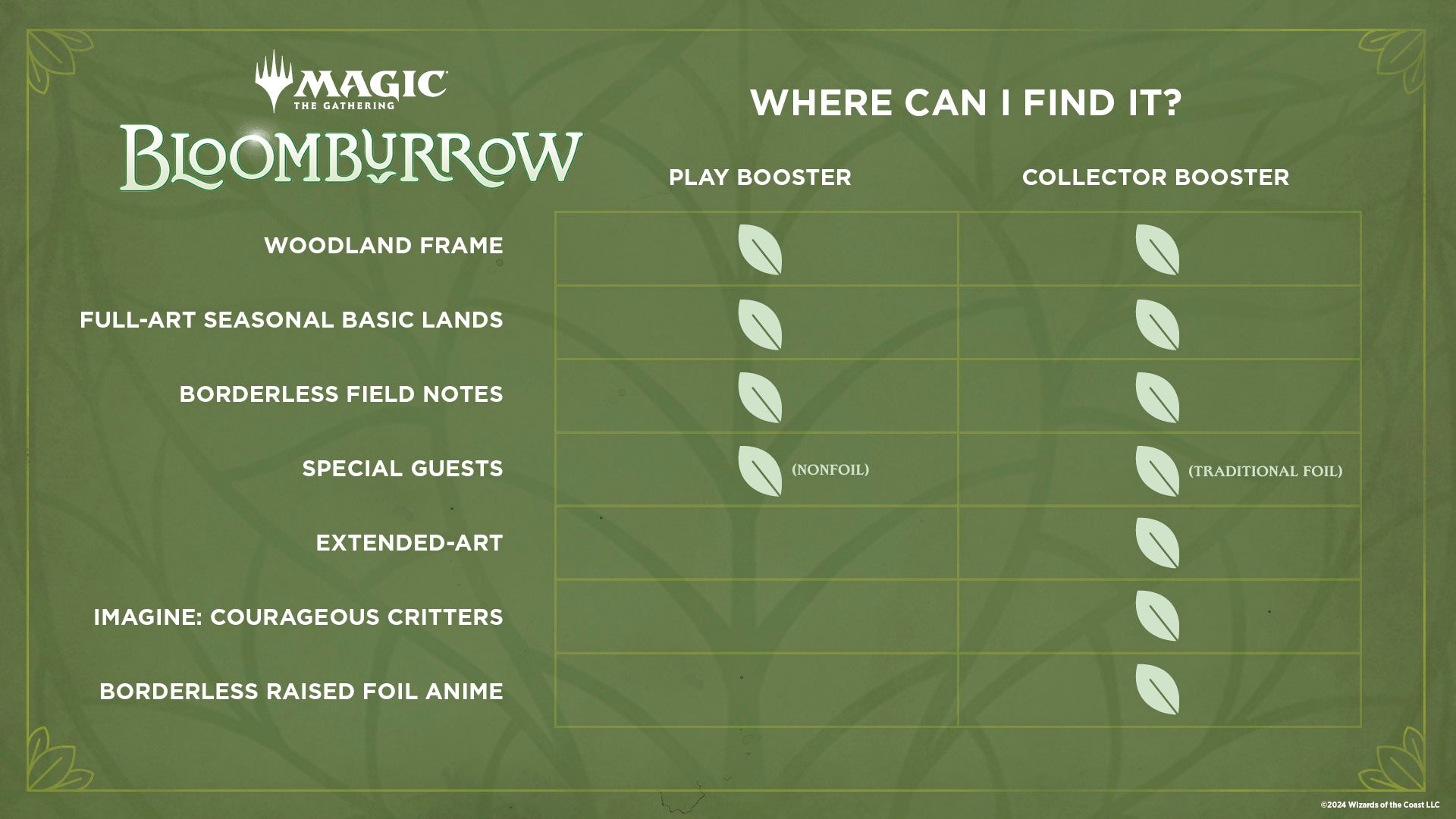 Magic: The Gathering Bloomburrow Collector Booster – Kraken Dice